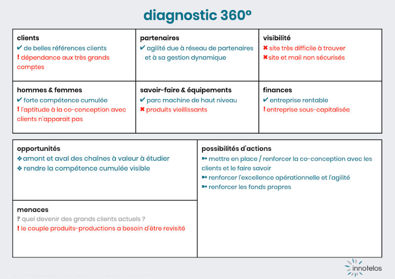 diagnostic d'entreprise 360° depuis les traces numériques dans les données publiques - SWOT - PESTEL - innotelos (Grenoble, Lyon, Annecy, Genève)